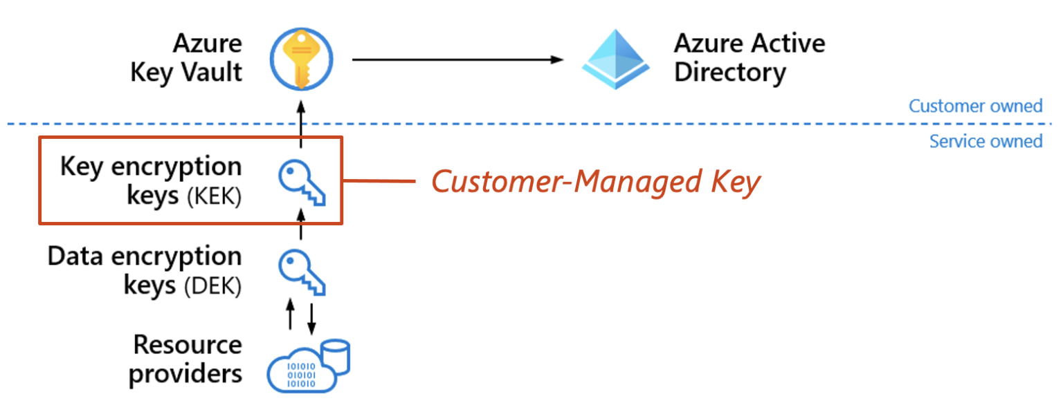 Azure HostBased Encryption Sebastian Hooker